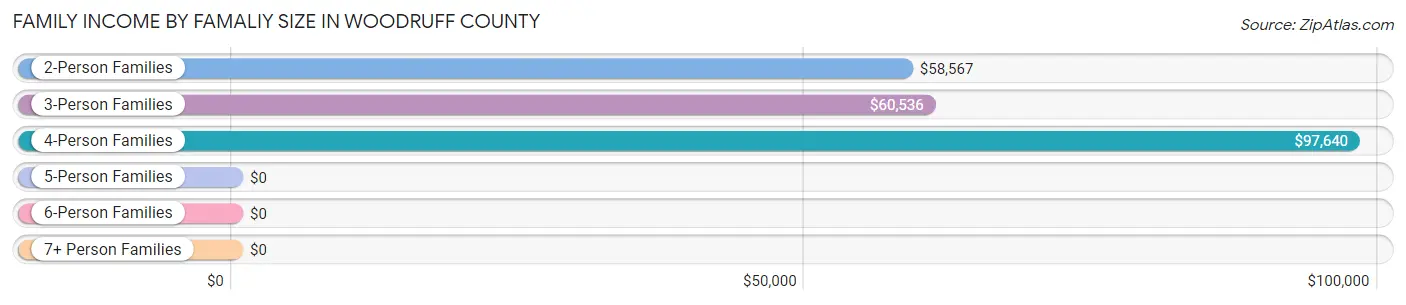 Family Income by Famaliy Size in Woodruff County