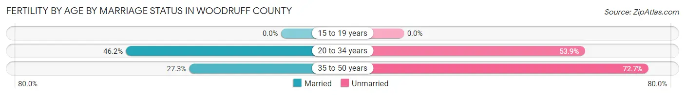 Female Fertility by Age by Marriage Status in Woodruff County