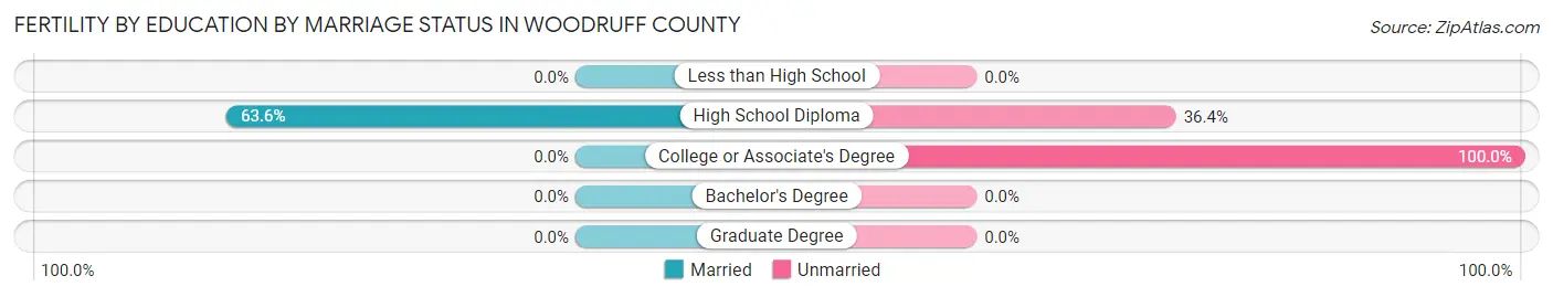 Female Fertility by Education by Marriage Status in Woodruff County