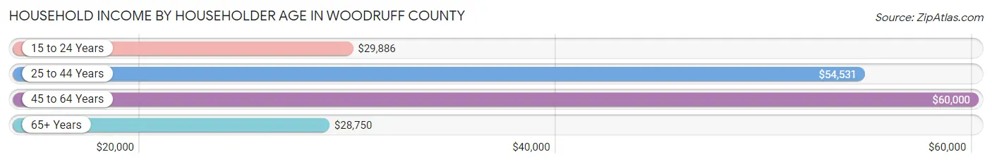 Household Income by Householder Age in Woodruff County