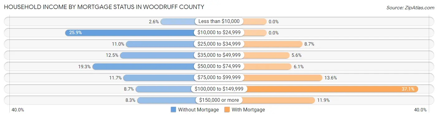 Household Income by Mortgage Status in Woodruff County