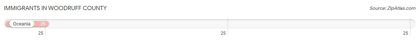 Immigrants in Woodruff County