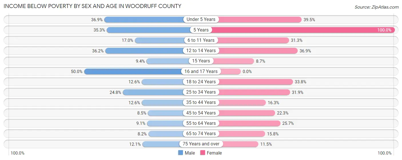 Income Below Poverty by Sex and Age in Woodruff County