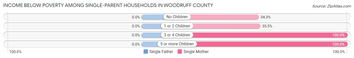 Income Below Poverty Among Single-Parent Households in Woodruff County