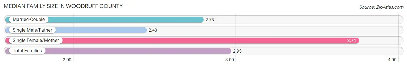 Median Family Size in Woodruff County