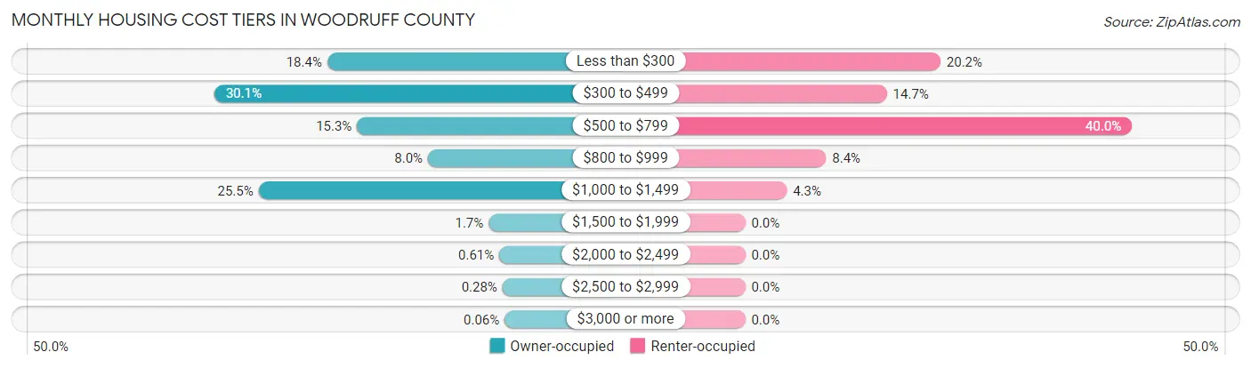 Monthly Housing Cost Tiers in Woodruff County