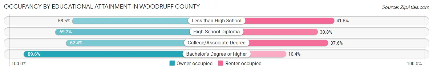 Occupancy by Educational Attainment in Woodruff County