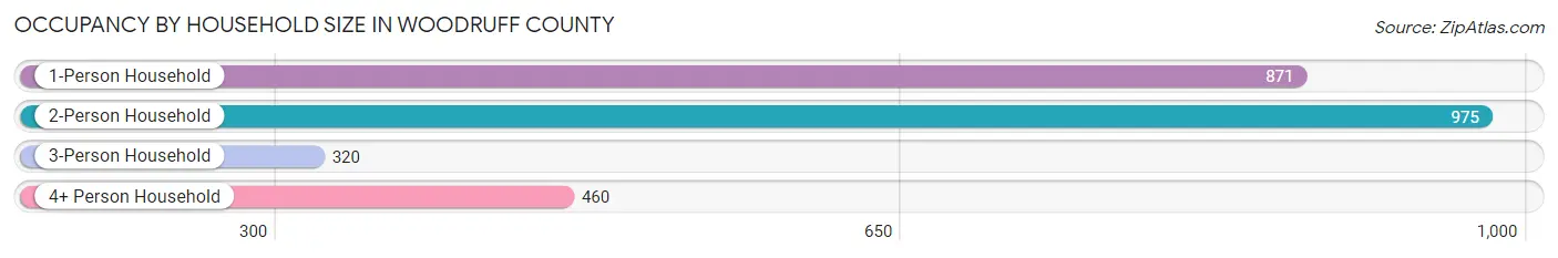 Occupancy by Household Size in Woodruff County