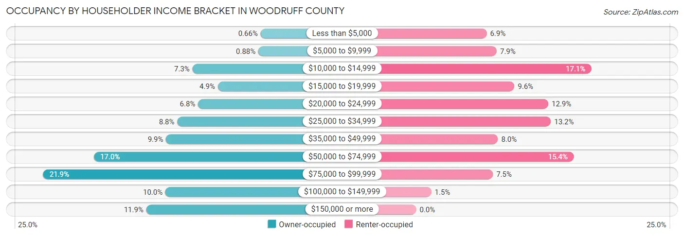 Occupancy by Householder Income Bracket in Woodruff County