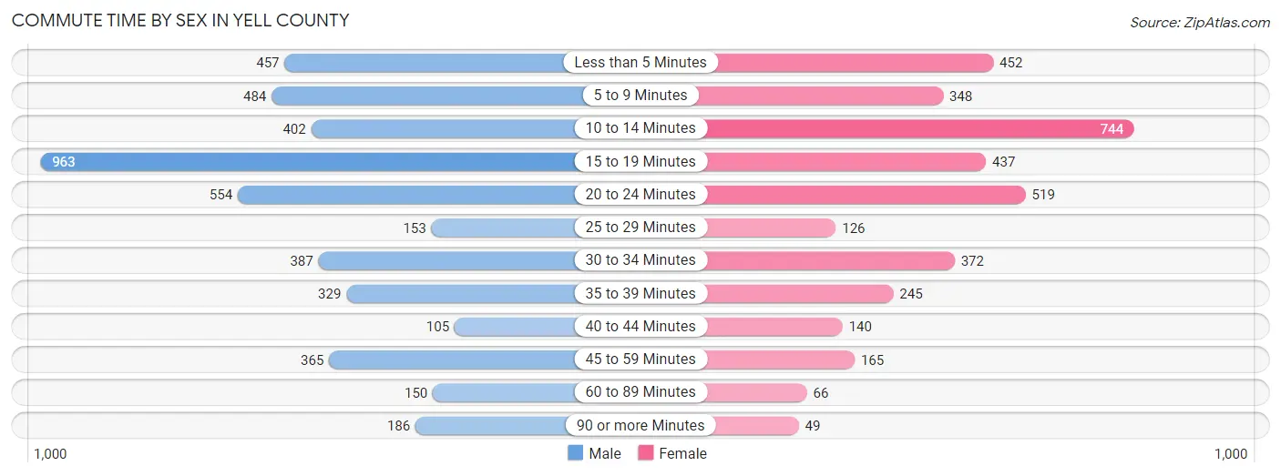 Commute Time by Sex in Yell County