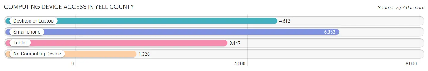 Computing Device Access in Yell County