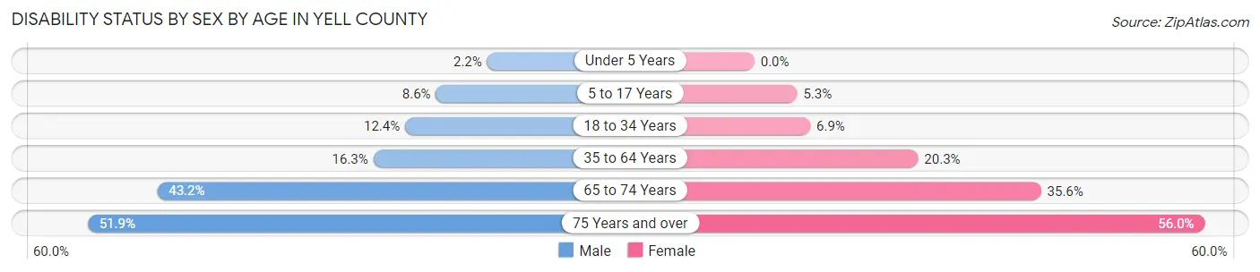 Disability Status by Sex by Age in Yell County