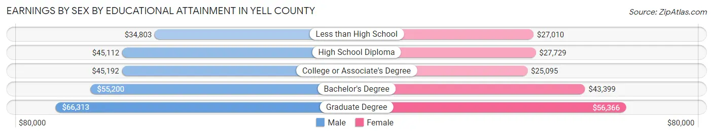 Earnings by Sex by Educational Attainment in Yell County