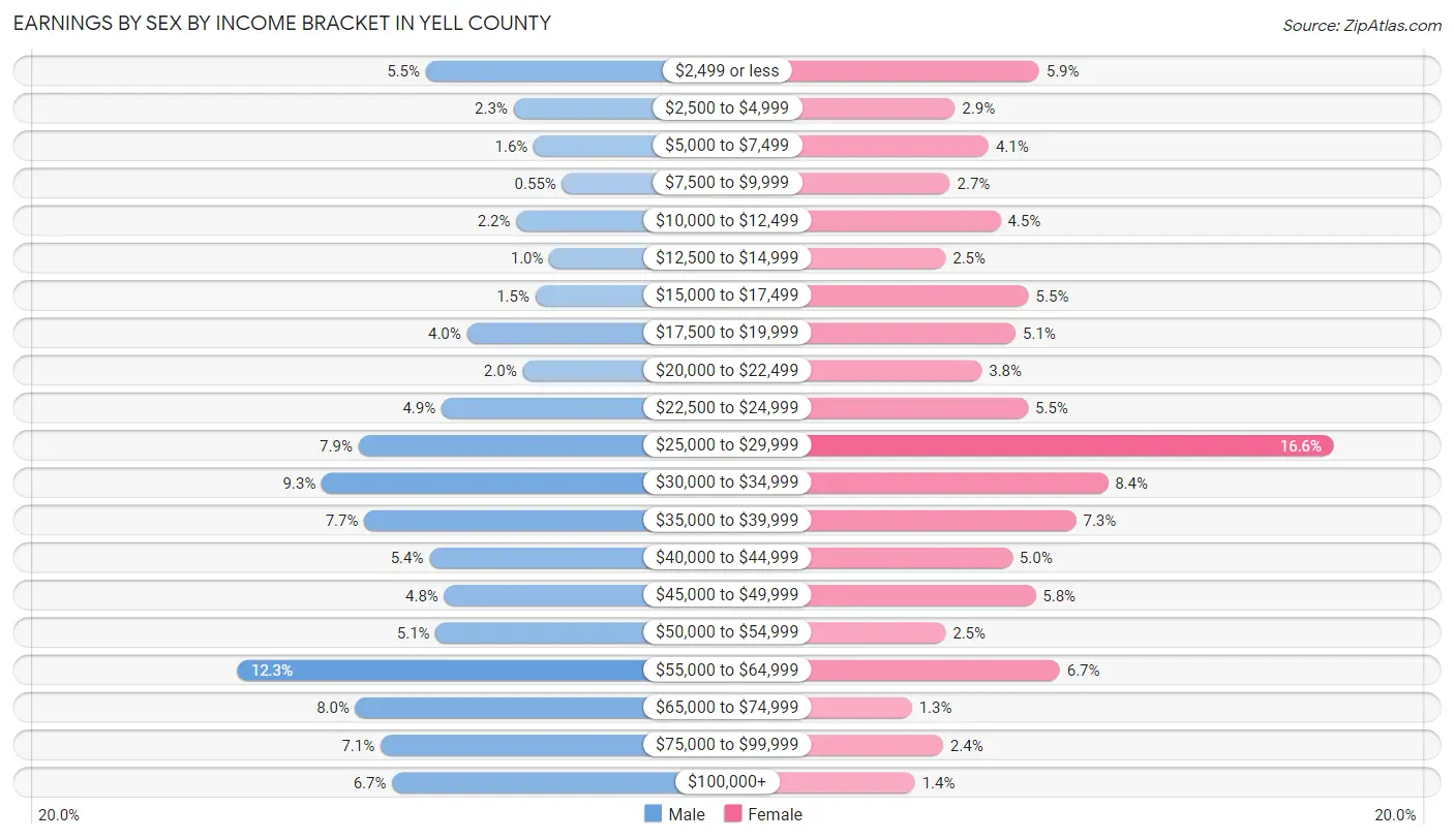 Earnings by Sex by Income Bracket in Yell County