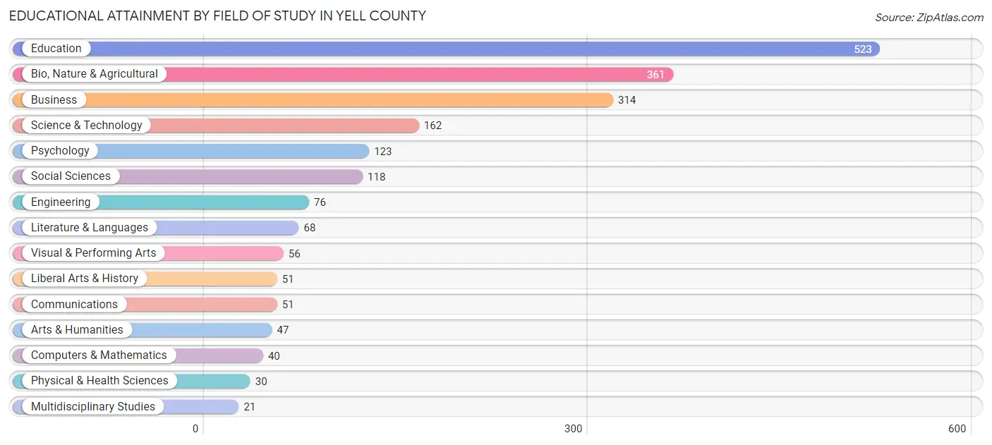 Educational Attainment by Field of Study in Yell County