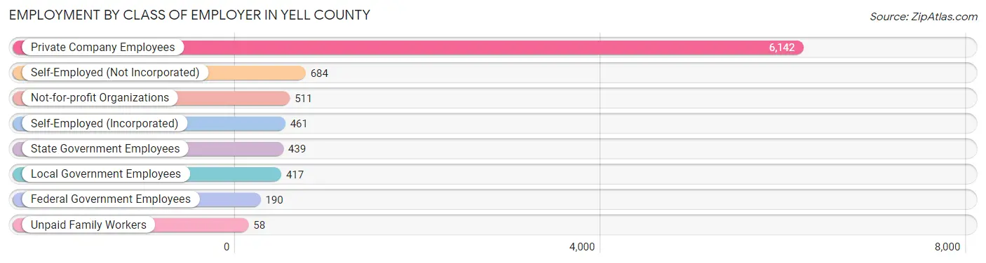 Employment by Class of Employer in Yell County