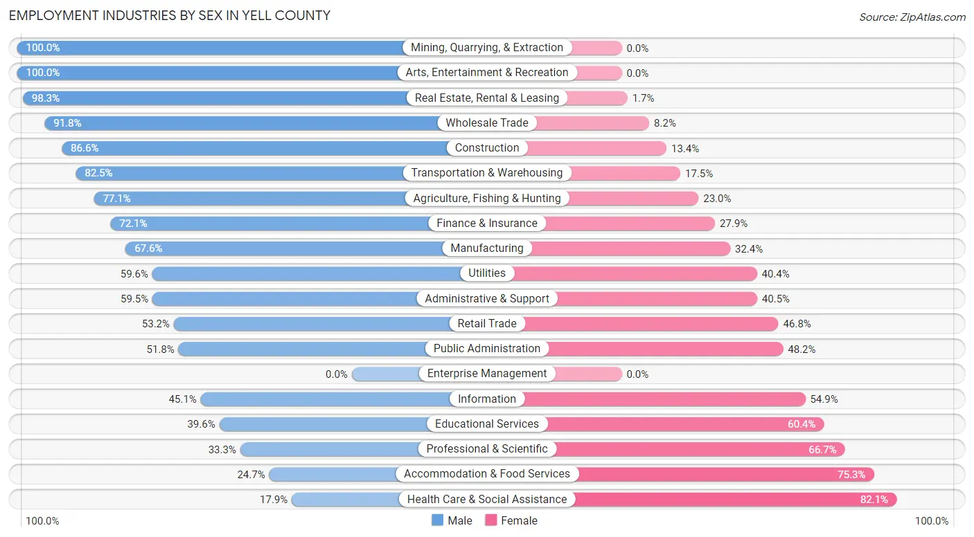 Employment Industries by Sex in Yell County