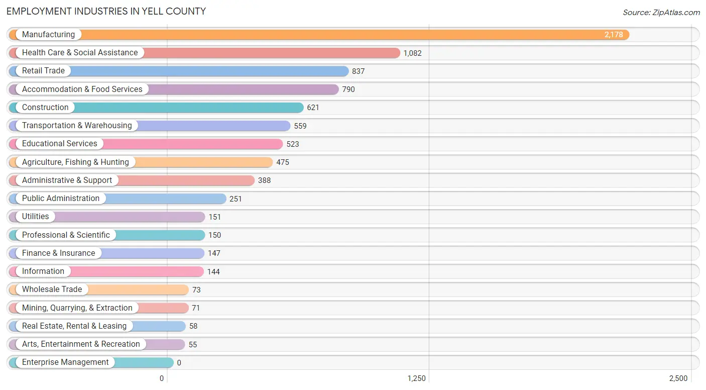 Employment Industries in Yell County