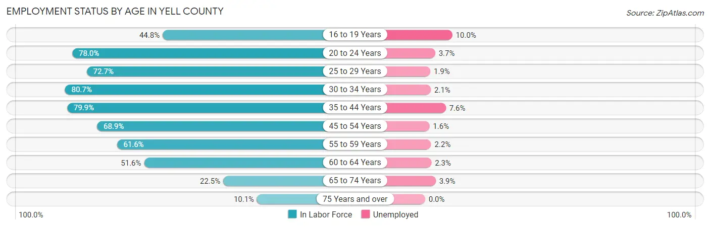 Employment Status by Age in Yell County