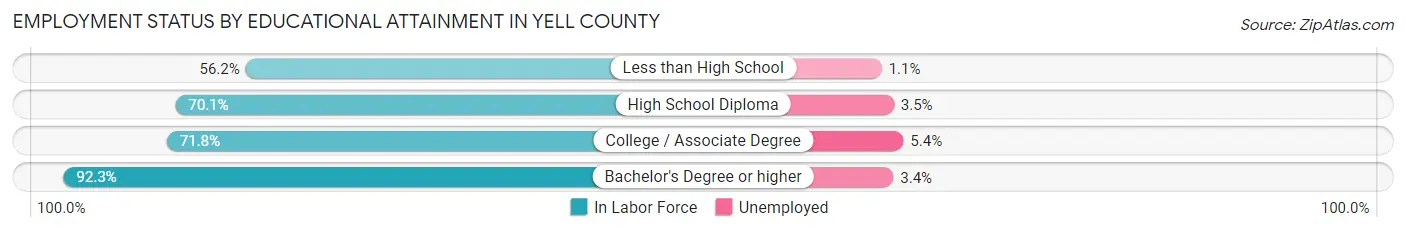 Employment Status by Educational Attainment in Yell County