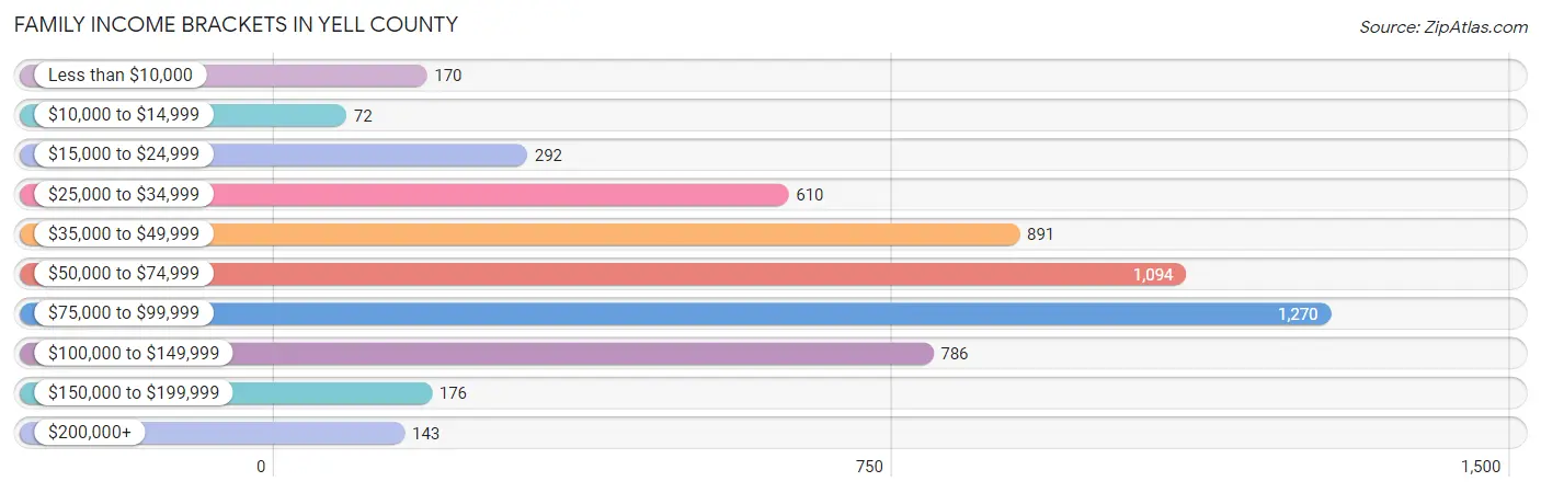 Family Income Brackets in Yell County