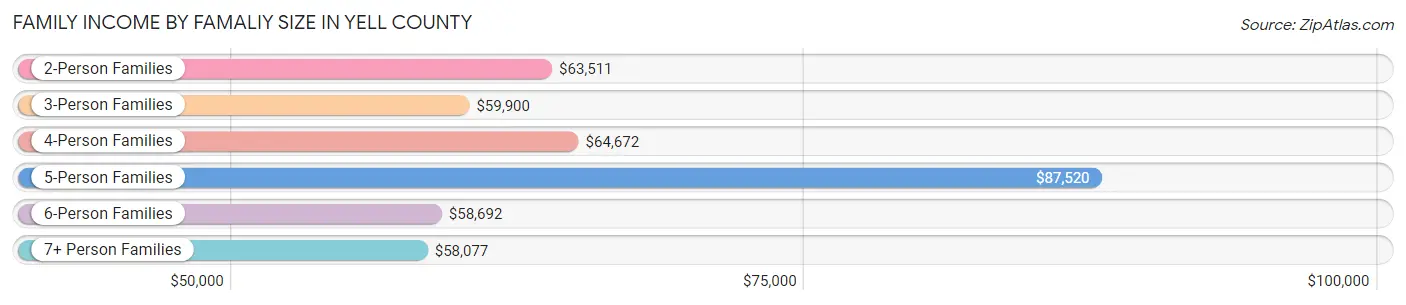 Family Income by Famaliy Size in Yell County