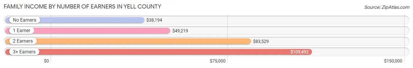 Family Income by Number of Earners in Yell County