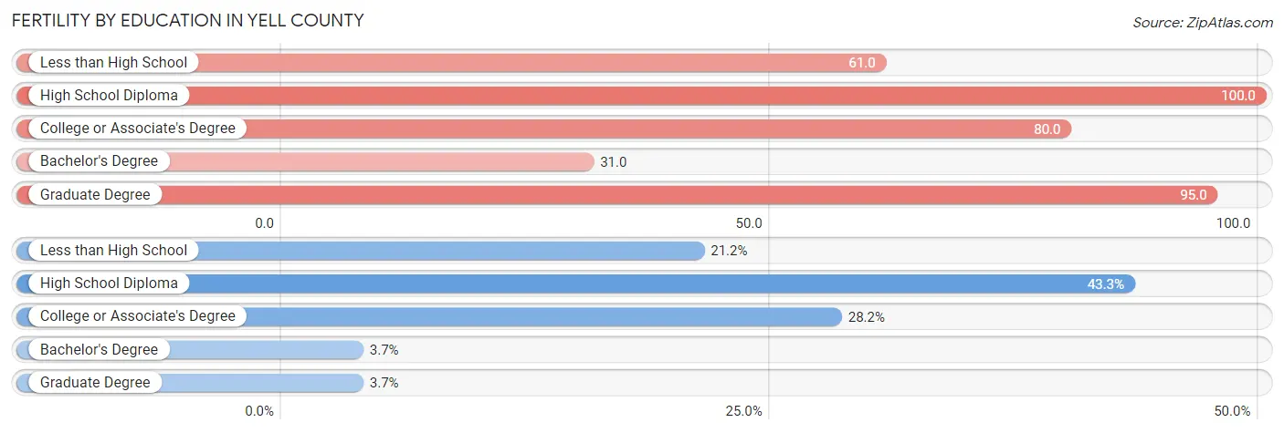 Female Fertility by Education Attainment in Yell County