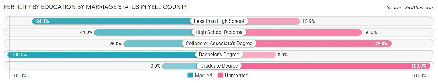 Female Fertility by Education by Marriage Status in Yell County