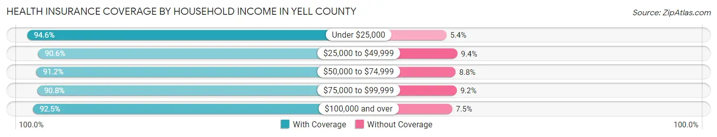 Health Insurance Coverage by Household Income in Yell County