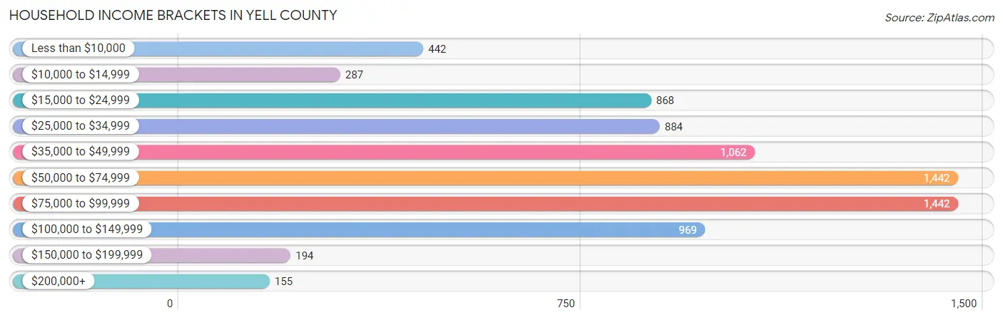 Household Income Brackets in Yell County