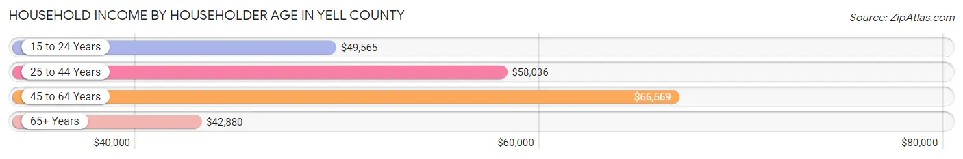 Household Income by Householder Age in Yell County