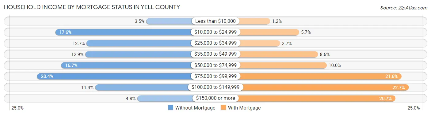 Household Income by Mortgage Status in Yell County