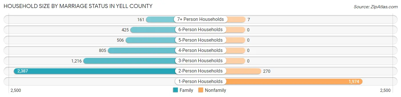 Household Size by Marriage Status in Yell County