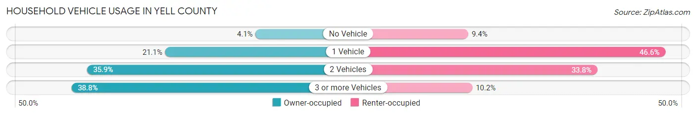 Household Vehicle Usage in Yell County