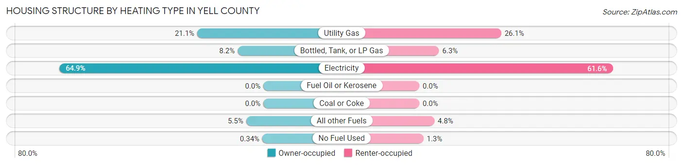 Housing Structure by Heating Type in Yell County