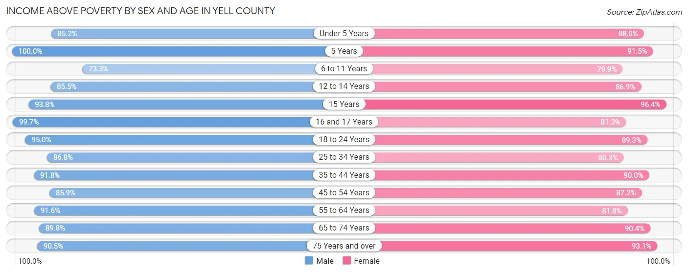 Income Above Poverty by Sex and Age in Yell County
