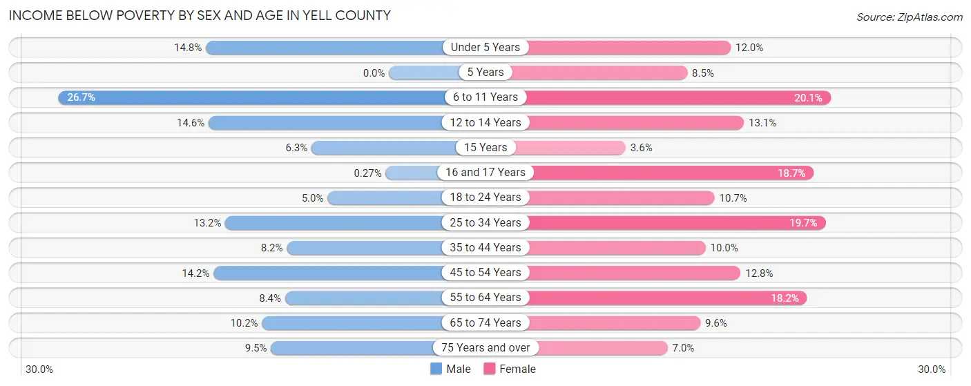 Income Below Poverty by Sex and Age in Yell County