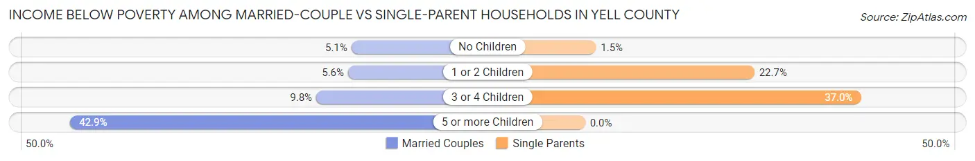 Income Below Poverty Among Married-Couple vs Single-Parent Households in Yell County