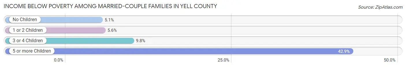 Income Below Poverty Among Married-Couple Families in Yell County