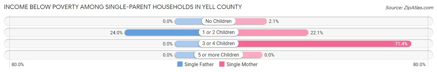 Income Below Poverty Among Single-Parent Households in Yell County