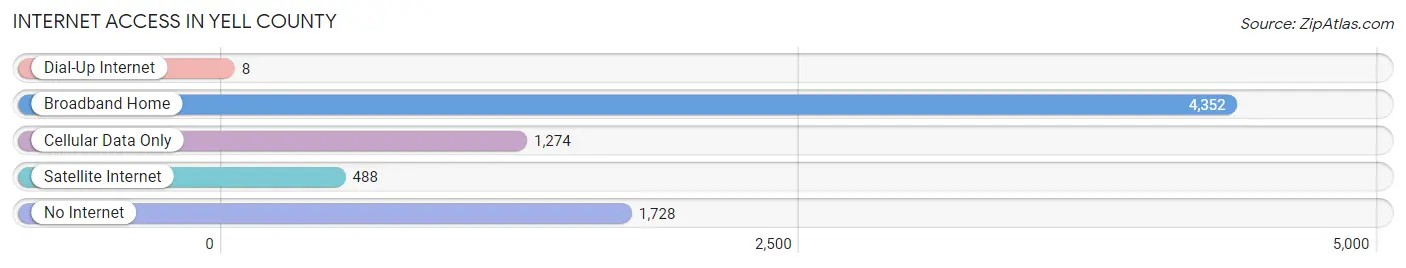 Internet Access in Yell County