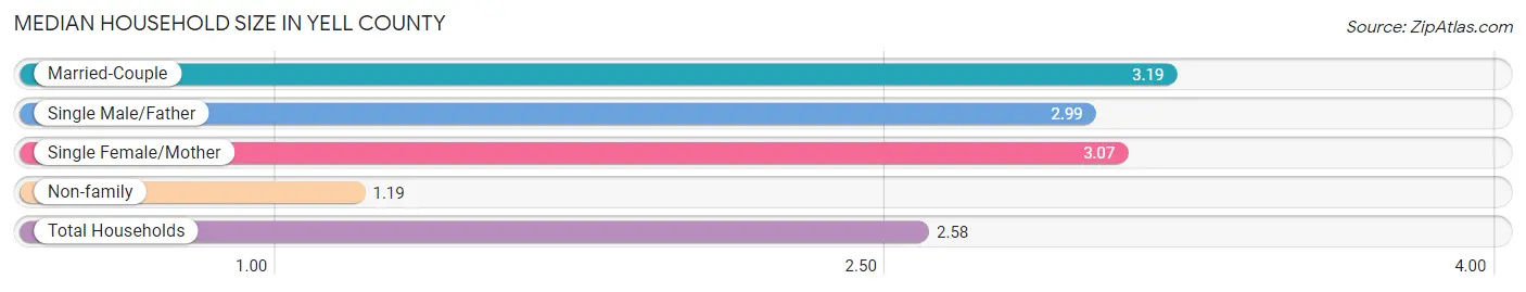 Median Household Size in Yell County