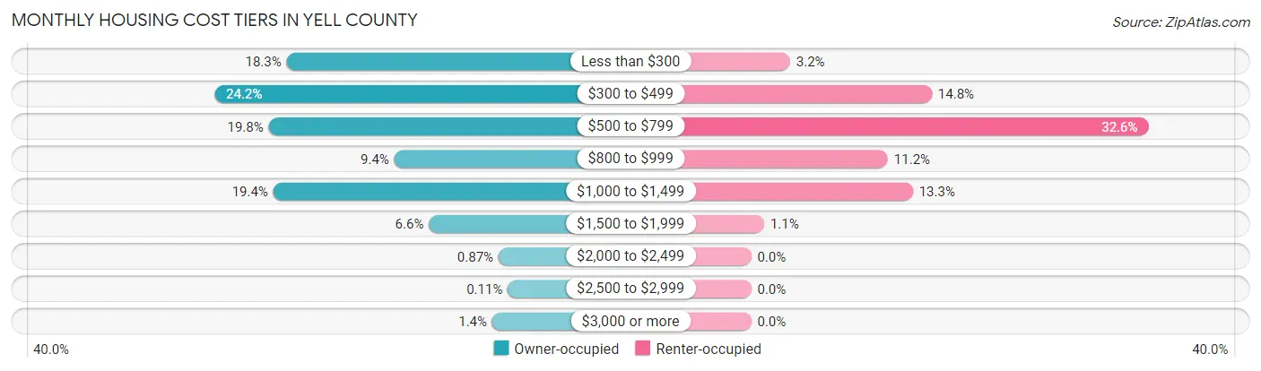 Monthly Housing Cost Tiers in Yell County