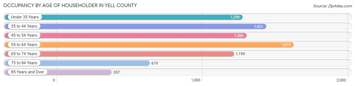 Occupancy by Age of Householder in Yell County