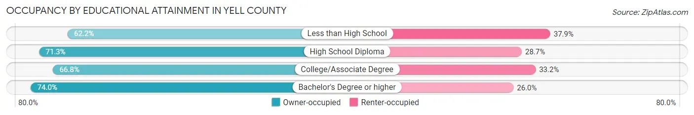 Occupancy by Educational Attainment in Yell County