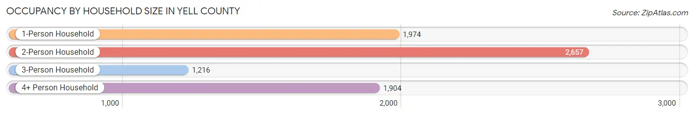 Occupancy by Household Size in Yell County