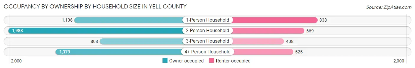 Occupancy by Ownership by Household Size in Yell County