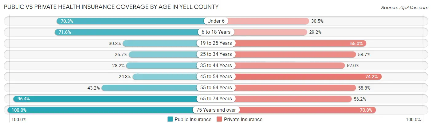 Public vs Private Health Insurance Coverage by Age in Yell County