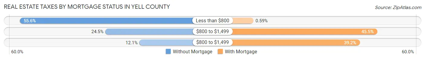 Real Estate Taxes by Mortgage Status in Yell County
